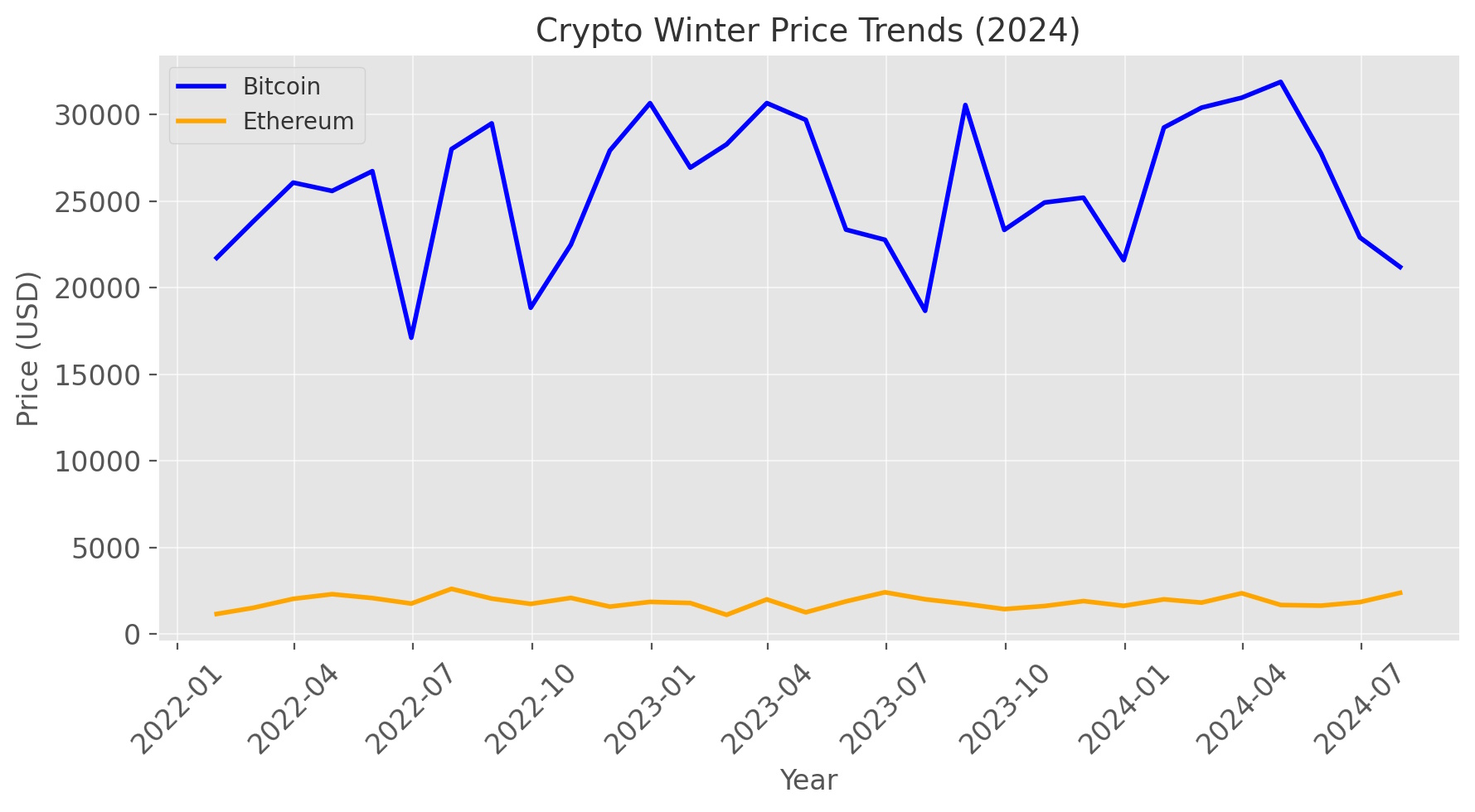 Crypto Winter Price Trend Graph