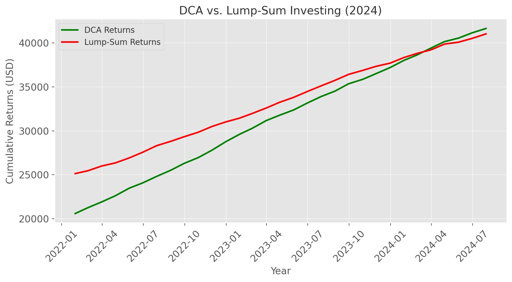 DCA vs. Lump-Sum Investing Comparison