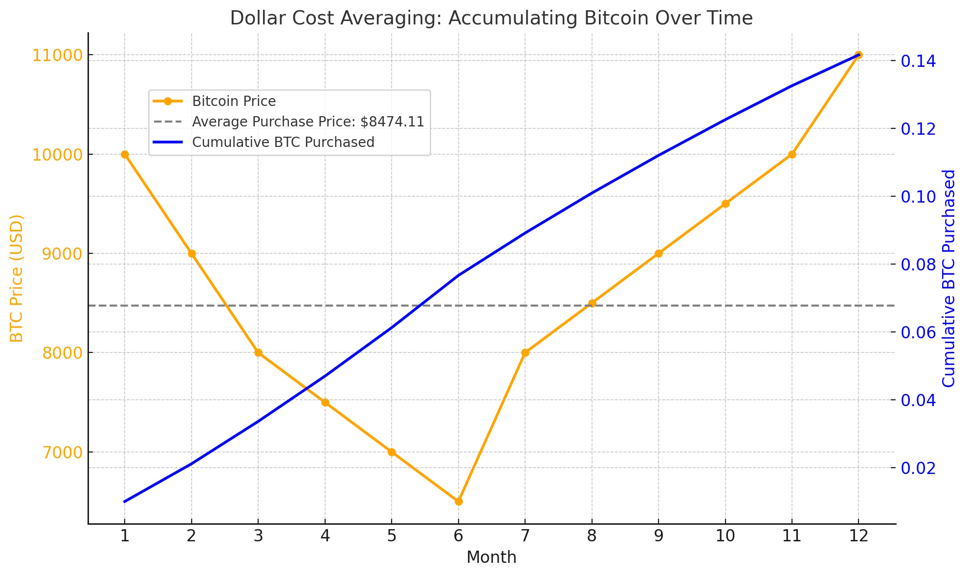 Example of Dollar Cost Averaging