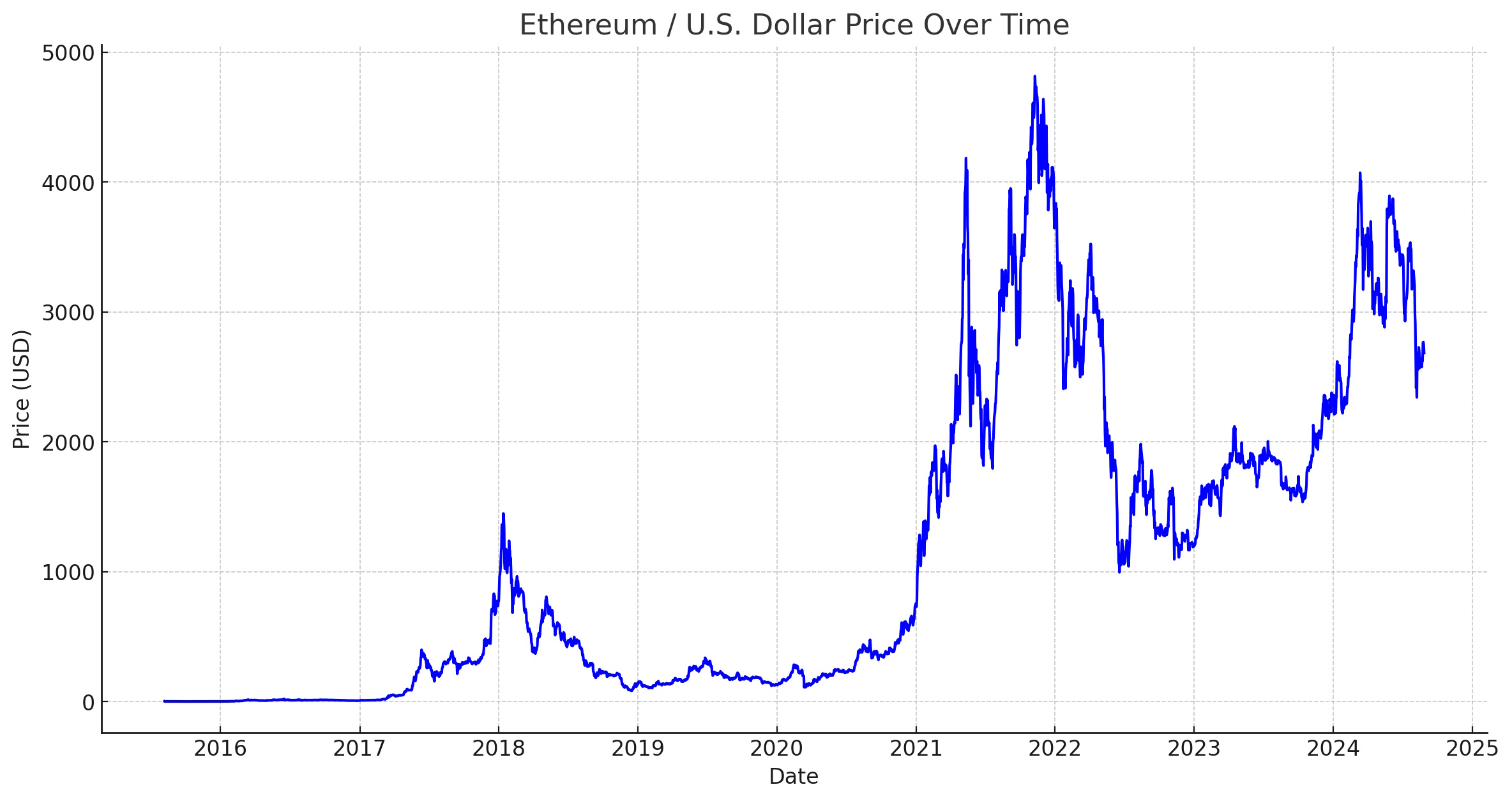 Top 5 Cryptocurrencies to Invest