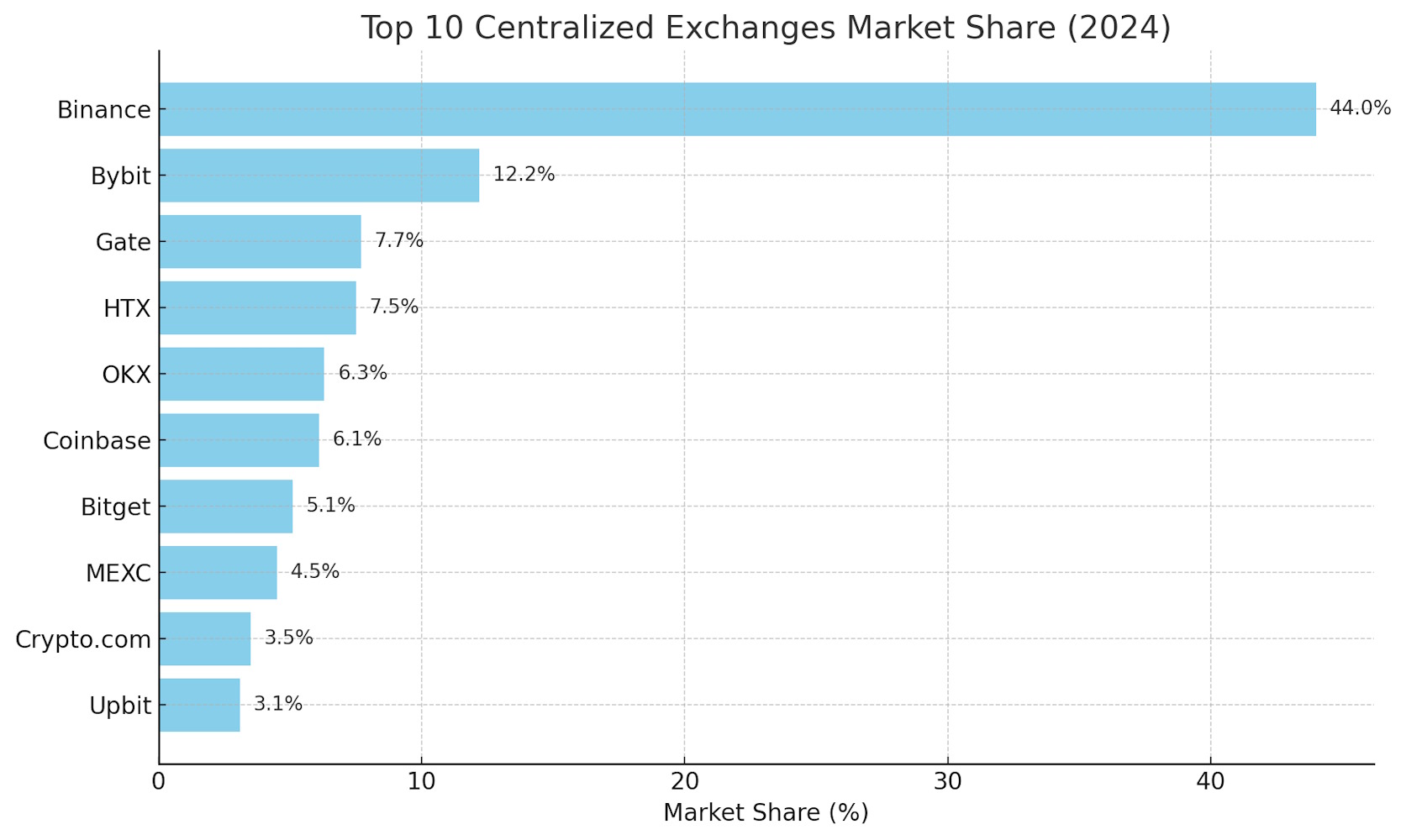 Top 10 Centralized Exchanges Market Share