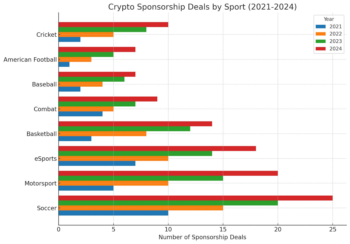 Crypto Sponsorship Deals by Sport 