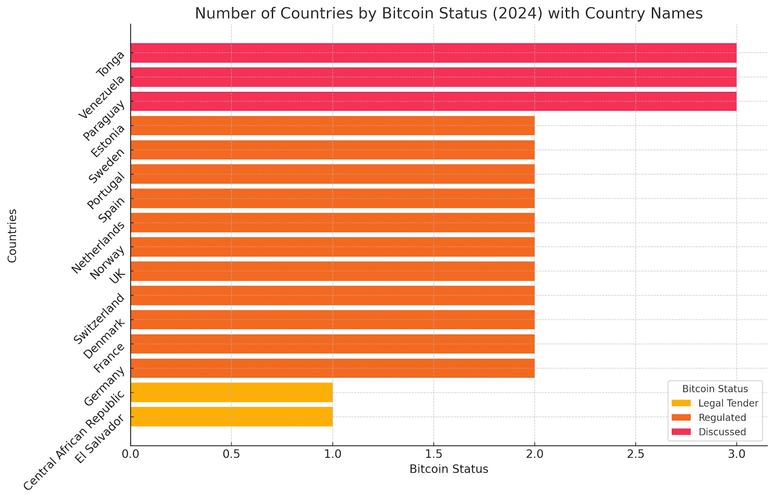 Number of Countries by Bitcoin Status (2024) with Country Names