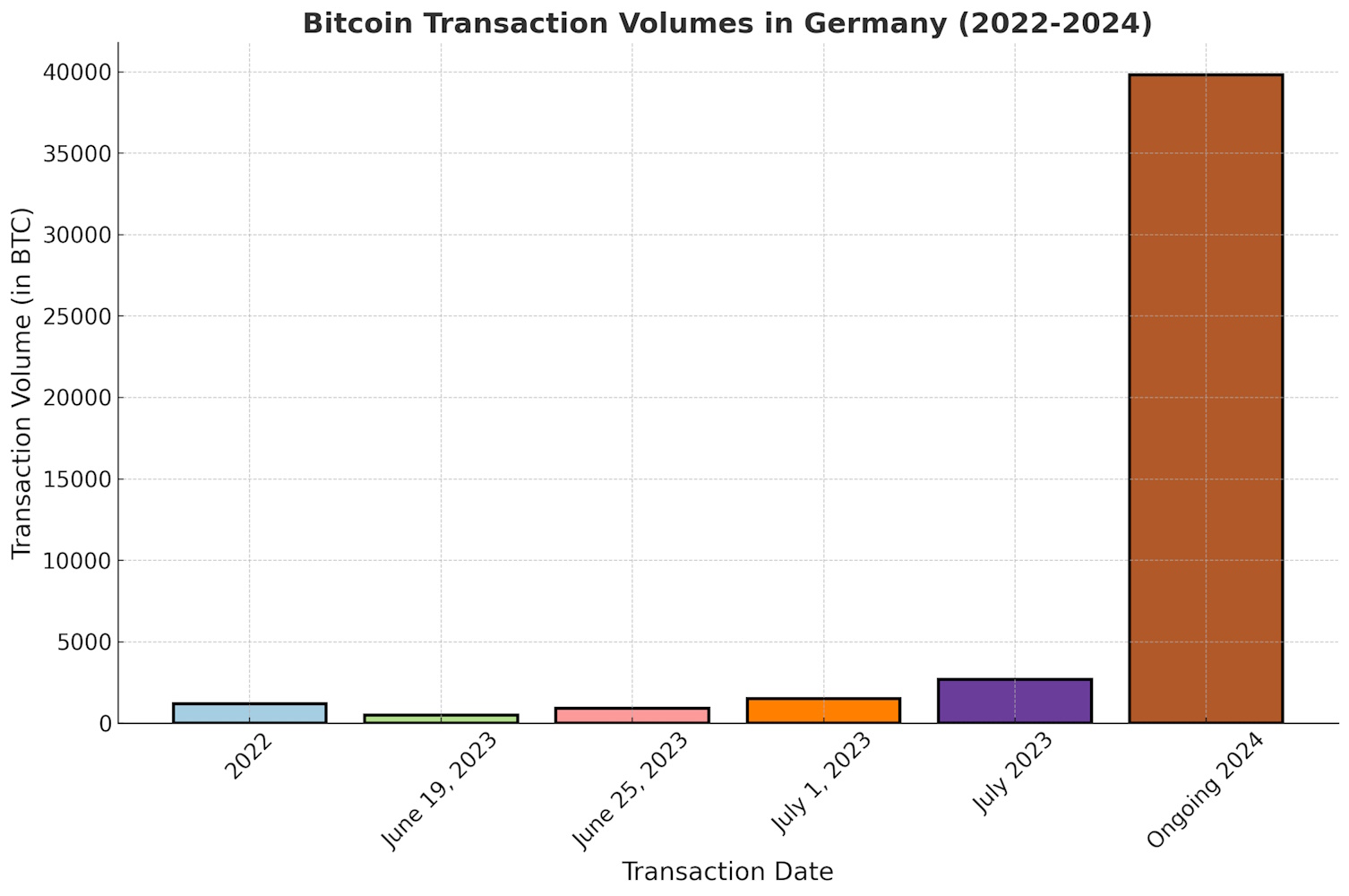 Bitcoin Transaction Volumes in Germany (2022-2024)