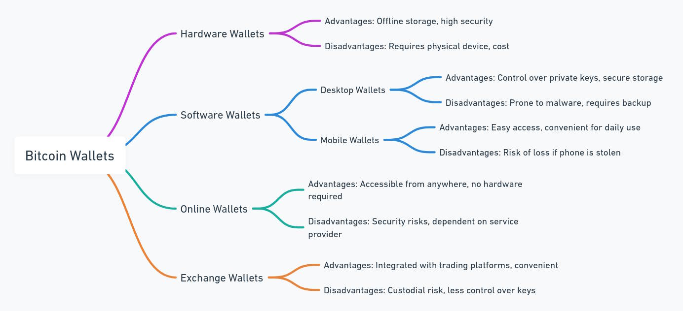 How to Top Up a Bitcoin Wallet: Types of Bitcoin Wallets