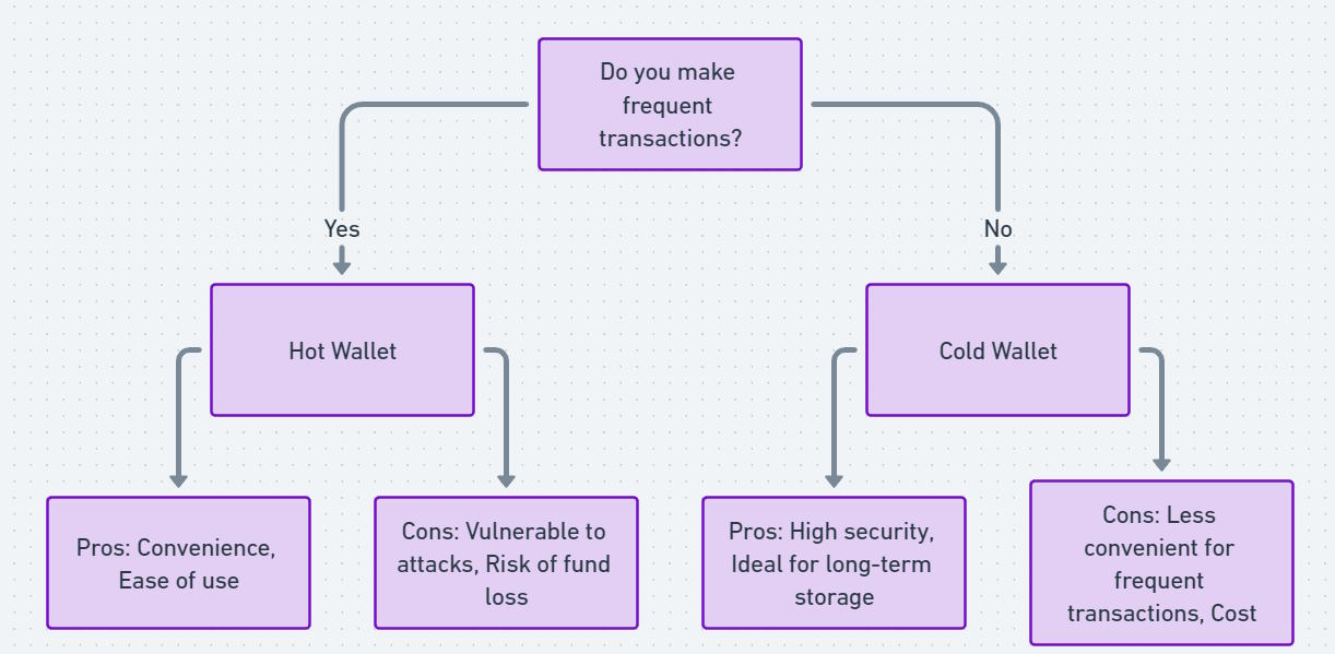 Tips for Choosing a Crypto Wallet