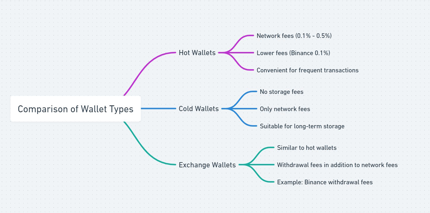 Transaction Fee Comparison: Hot, Cold, and Exchange Wallet