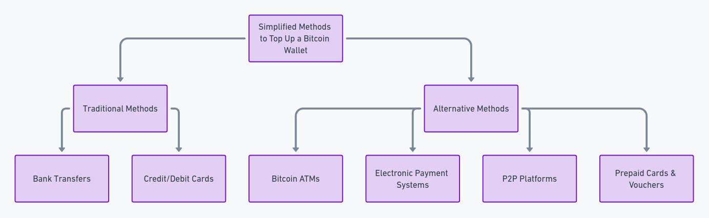 How to Top Up a Bitcoin Wallet