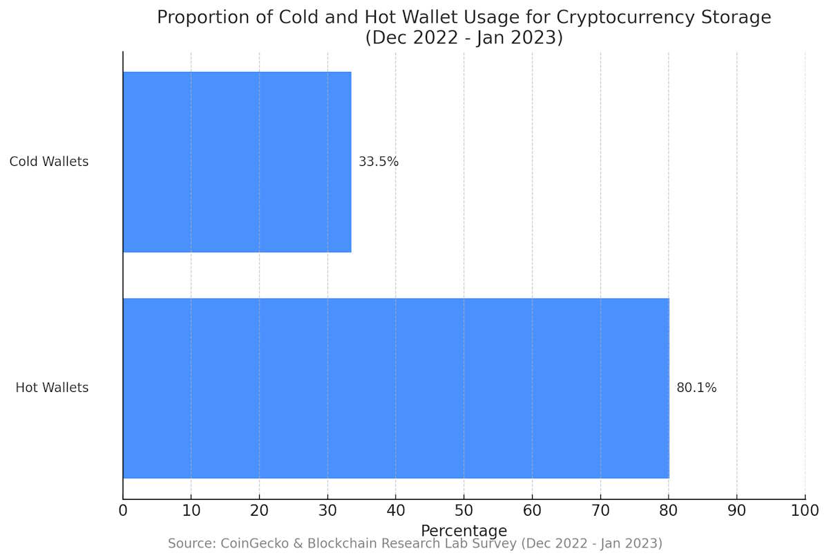 Cold Wallets and Crypto Cards: 