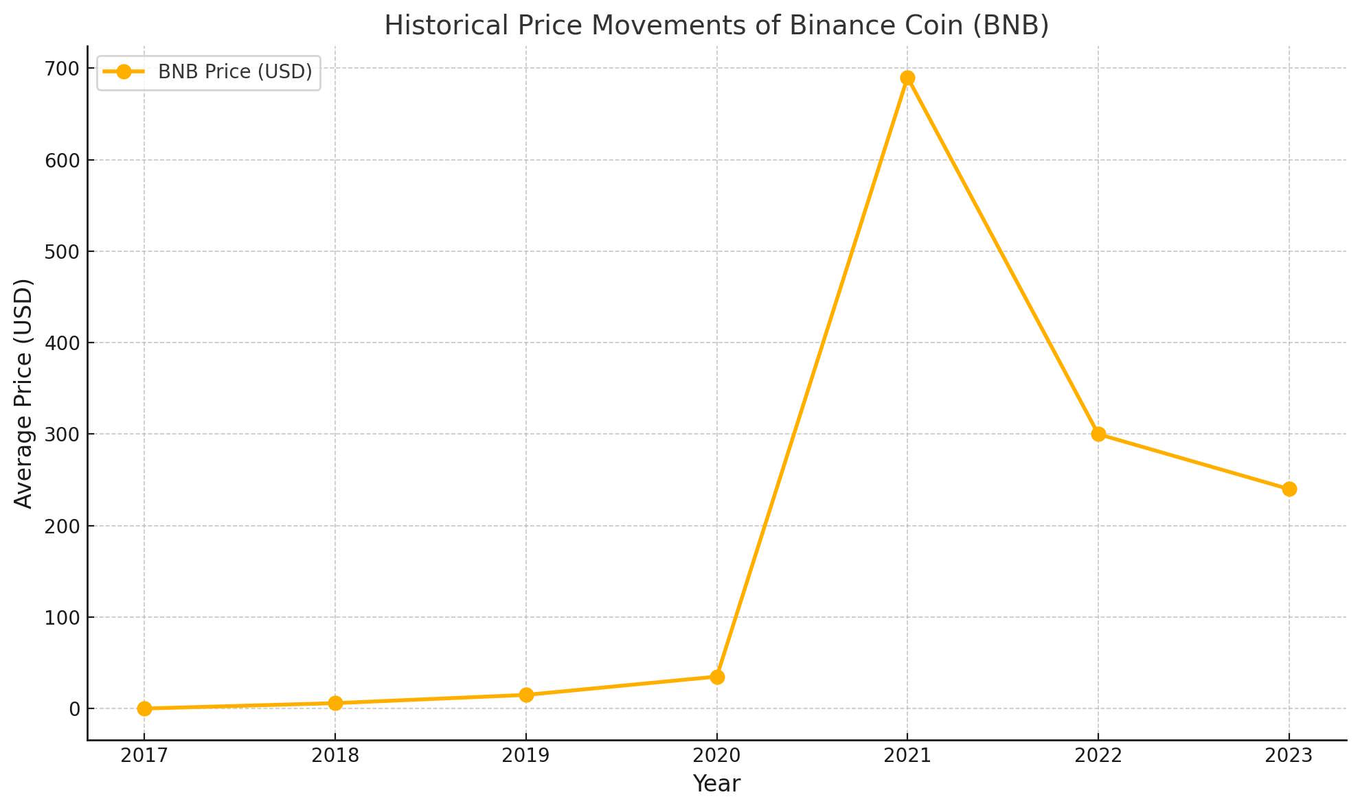 Historical Price Movements of Binance Coin (BNB)