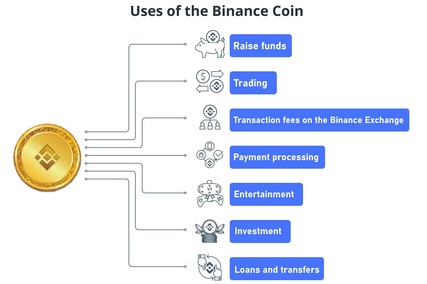 Best Binance coins to invest