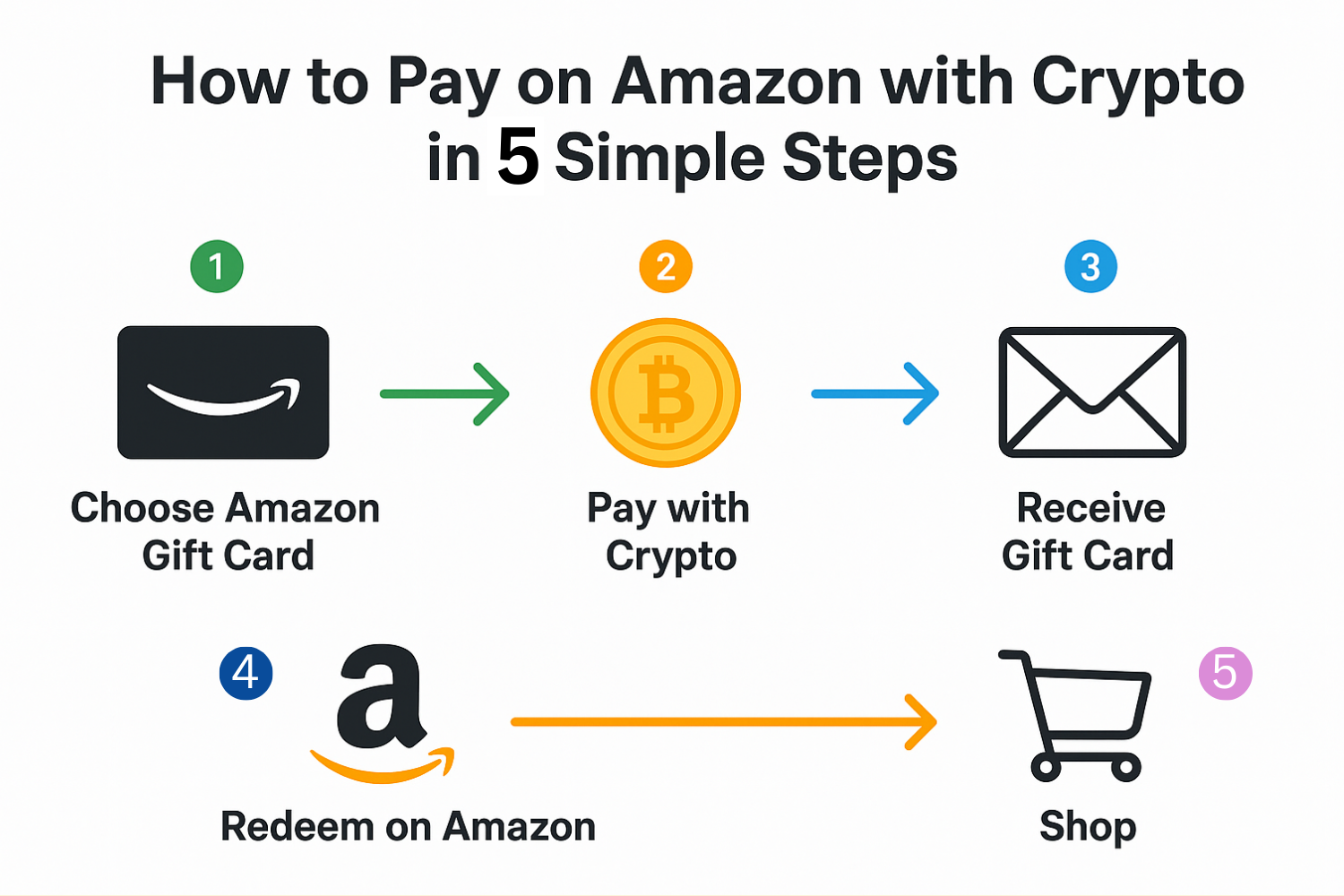 How to Pay on Amazon with Crypto: A Complete Guide