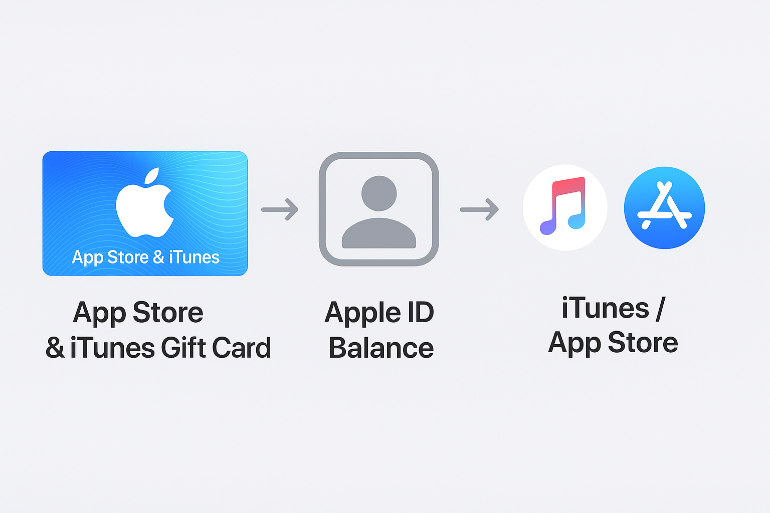 Apple vs. App Store vs. iTunes: What You Need to Know