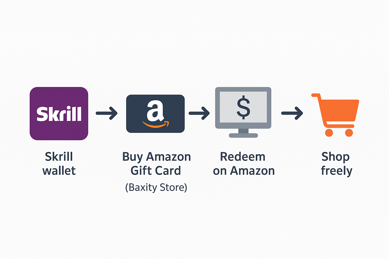 How to Pay on Amazon with Skrill?