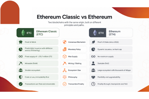 What Is Ethereum Classic (ETC) and How It Works